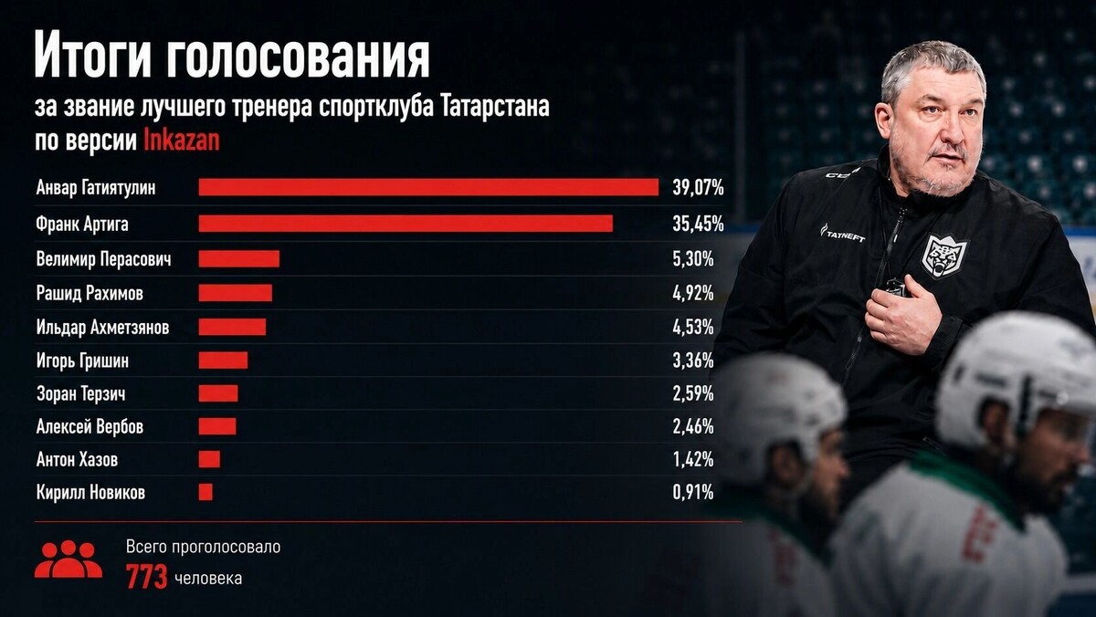   пресс-служба ХК «Ак Барс» / Инфографика: Inkazan