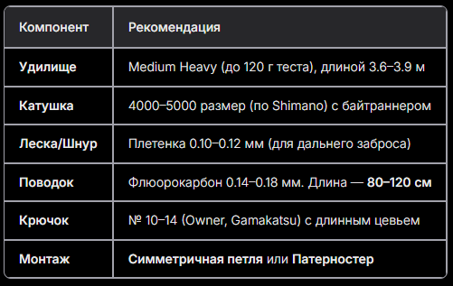 Фидерная снасть на леща