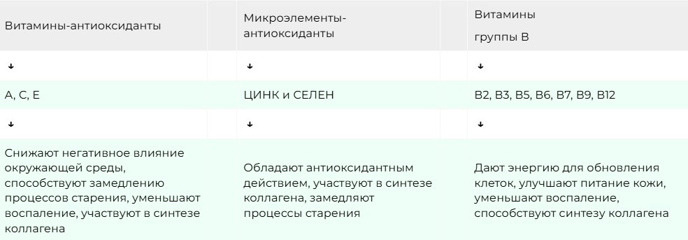 Необходимые ключевые нутриенты для кожи