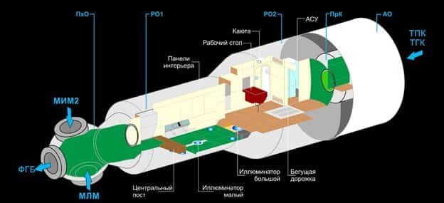    ПкО на схеме — это переходный отсек, который теперь якобы перестанут использовать из-за утечки. На наружной поверхности ПхО есть антенны системы «Курс» для обеспечения автоматической стыковки космических аппаратов. Также на ПхО расположены три иллюминатора диаметром 228 милиметров / © gctc.ru