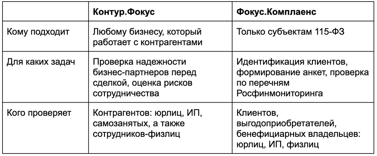 Отличие Фокус.Комплаенса от Фокуса