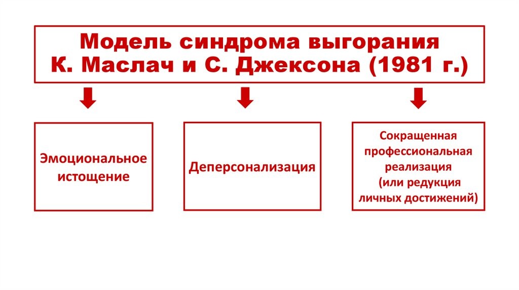 Трёхфакторная модель выгорания — это одна из самых известных и широко используемых в психологии концепций, описывающая синдром профессионального выгорания. Её разработали американские психологи Кристина Маслач и Сьюзан Джексон в 1970-х годах