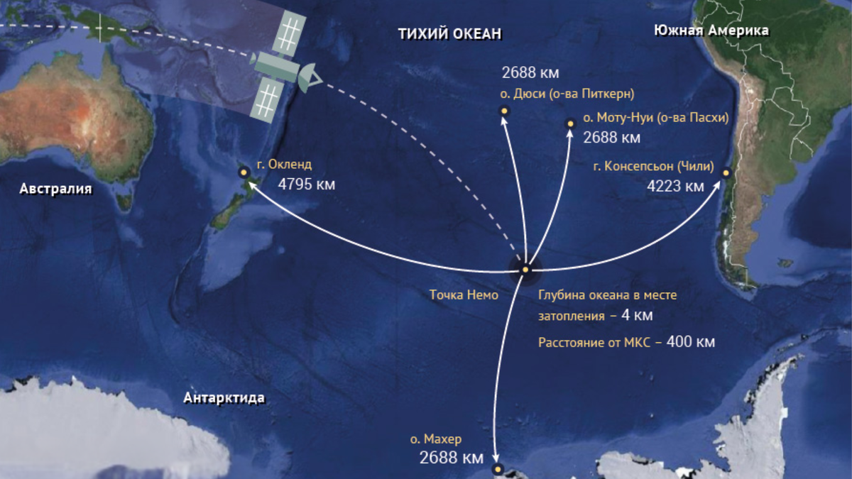 Точка Немо появилась не на старых морских картах, а в расчетах. В 1992 году ее координаты вычислил хорватский инженер-исследователь Хрвое Лукатела с помощью компьютерного моделирования. Название он дал в честь капитана Немо, героя романов Жюля Верна. Источник: aif.ru