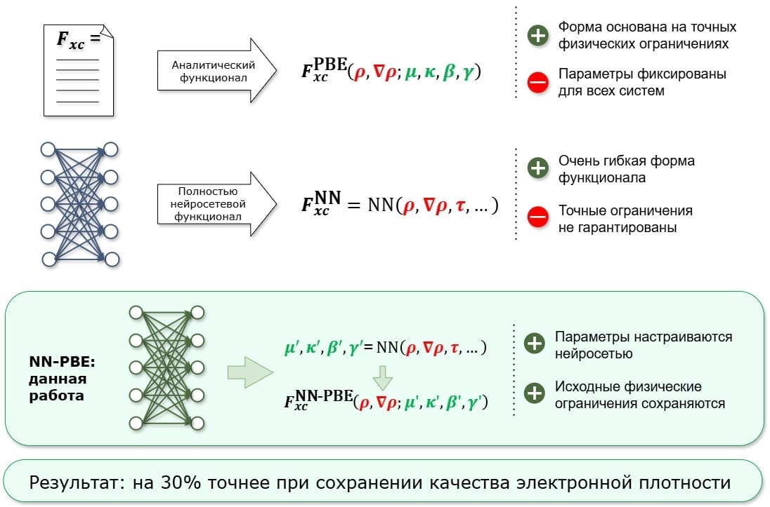 NN-PBE — нейросетевой метод на основе классической модели PBE, который объединяет физическую надежность и гибкость машинного обучения для более точных расчетов свойств молекул. Источник: Schneider et al. / Journal of Chemical Theory and Computation, 2026