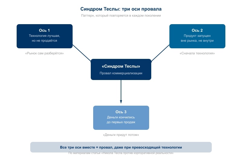 Три одновременных провала (технология без стратегии / запуск вне рынка / бизнес-модель «потом») создают синдром, который воспроизводится независимо от качества технологии