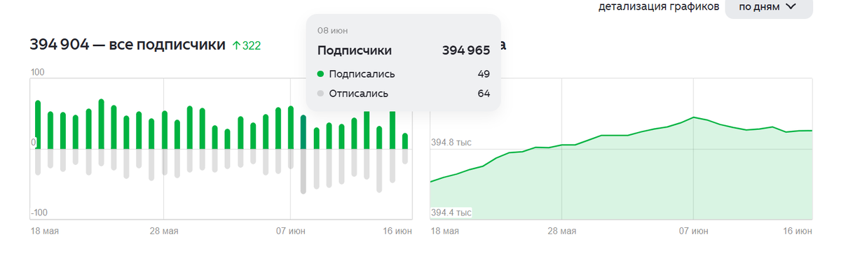 Это мой график подписчиков, вот, например за 8 июня, 49 подписалось, а 64 отписалось.