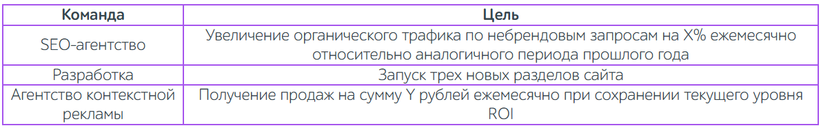 На первый взгляд такие цели выглядят корректными. Но даже их выполнение не всегда означает успех бизнеса.