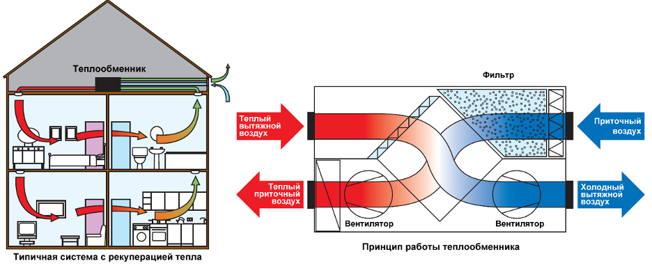 Принцип работы системы рекуперации тепла. Источник: blog.broilclub.ru