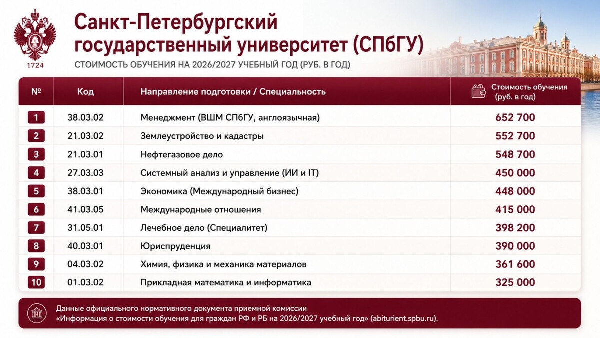   Данные сайтов вузов/визуализация — Chat GPT