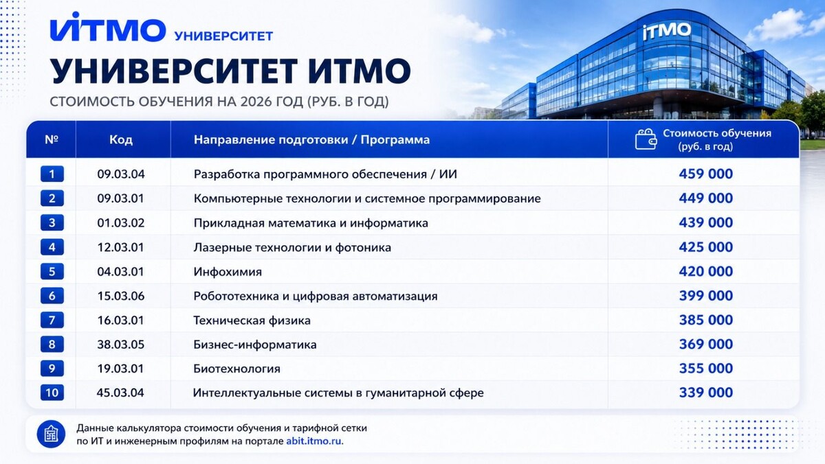   Данные сайтов вузов/визуализация — Chat GPT