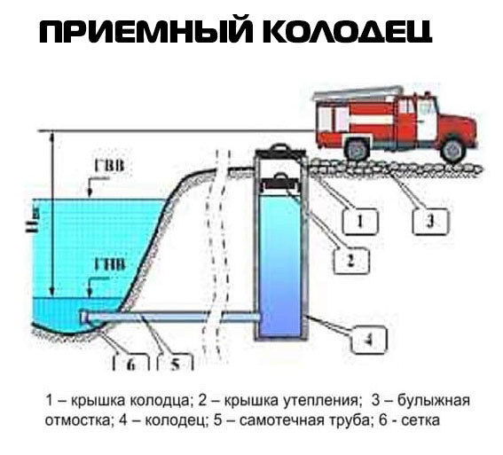 
Схема водозабора через пожарный колодец.