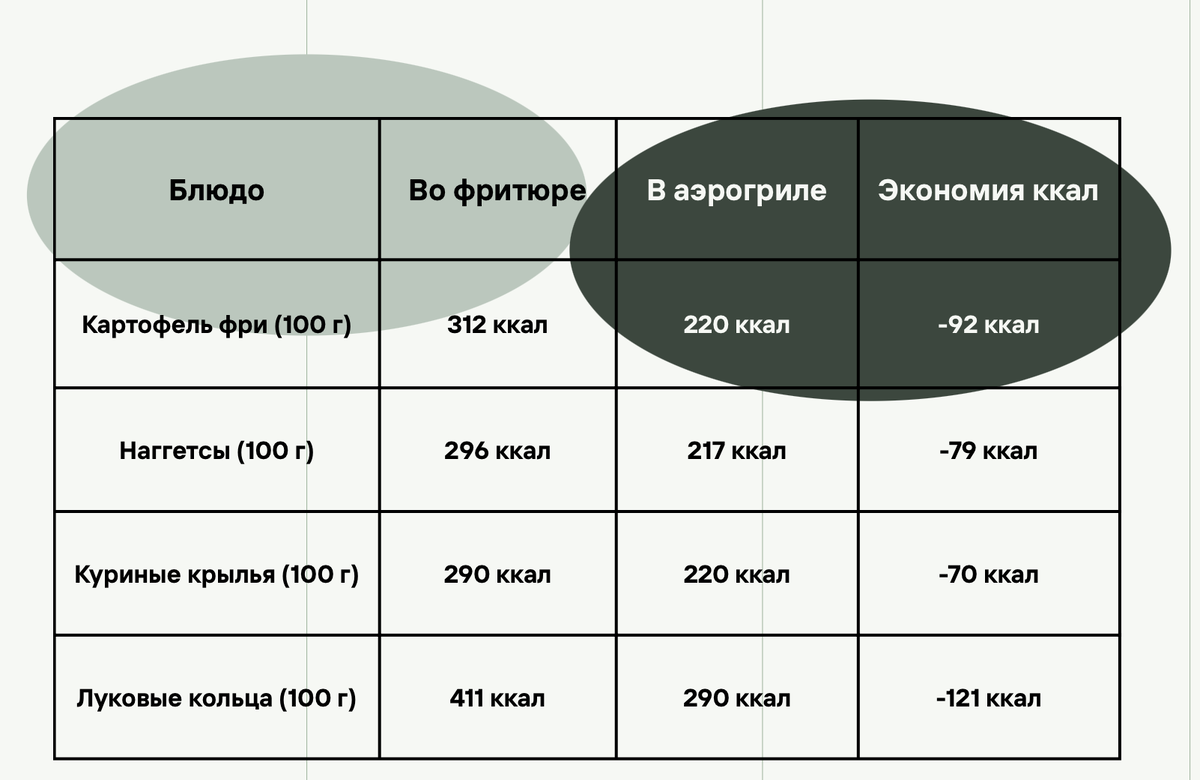 Теперь посчитаем за месяц: если заменить 2 порции жареной картошки в неделю на аэрогриль, экономия составит около 1000 ккал в месяц. Без диет, без голодовок, без героических усилий.