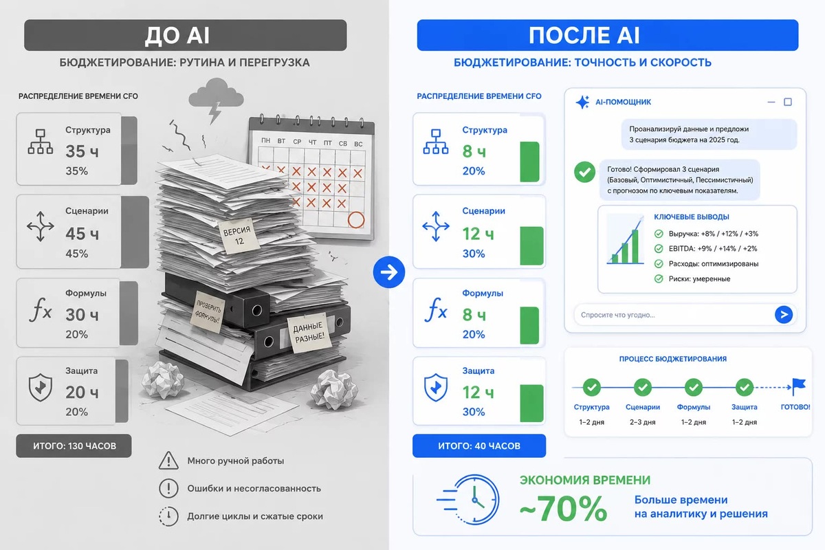    Распределение времени CFO на годовой бюджет: где нейросеть даёт максимальную экономию
