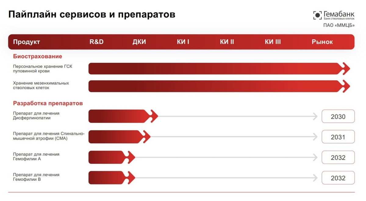 Пайплайн сервисов и препаратов