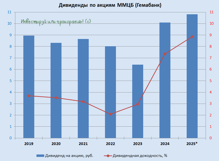 Дивиденды по акциям ММЦБ (Гемабанк)