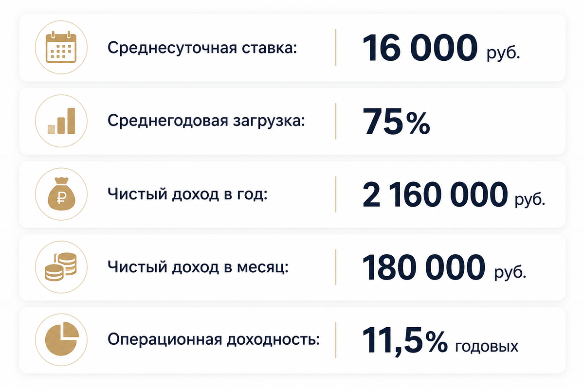 Пример финансовой модели курортной недвижимости