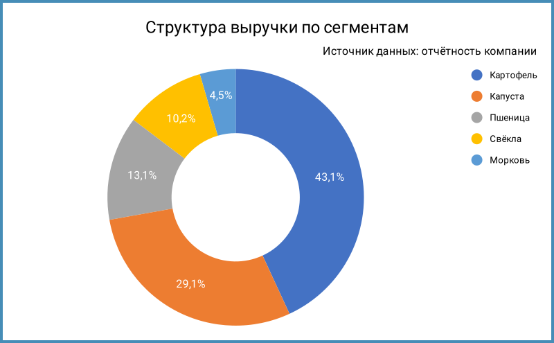 Структура выручки за 2025 год.