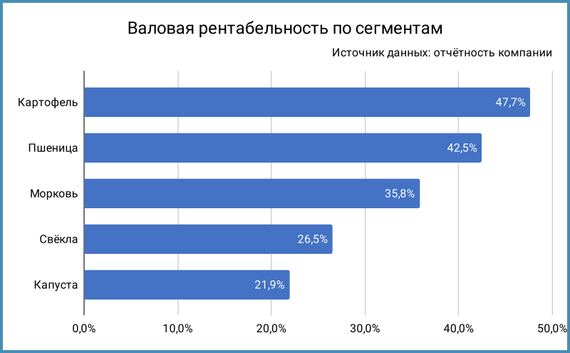 Валовая рентабельность за 2025 год.