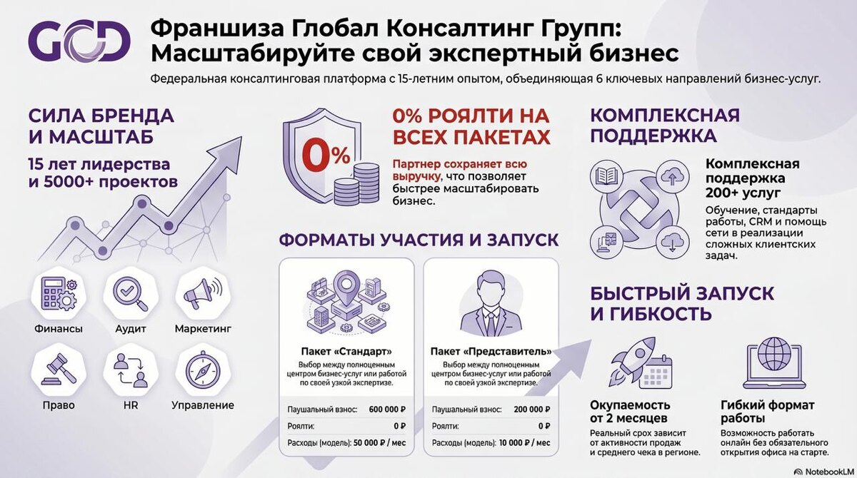 📢Франшиза без роялти: вход от 200 000 ₽ и окупаемость от двух месяцев

Большинство франшиз забирают процент с вашей выручки навсегда. Чем больше зарабатываете, тем больше отдаёте.

В Глобал Консалтинг Групп роялти нет ни в одном из двух пакетов. Заработали больше: вся прибыль осталась у вас.

Вход стоит 600 000 ₽ для пакета «Стандарт» (полноценный центр бизнес-услуг с CRM и широким портфелем направлений) и 200 000 ₽ для пакета «Представитель» (работа в сети по своей основной экспертизе). По расчётной модели окупаемость начинается от 2 месяцев.

За 15 лет на рынке Глобал Консалтинг Групп реализовала больше 5000 проектов. Партнёр получает не только бренд, но обучение, базу знаний, шаблоны документов и скрипты продаж.📈

Если уже ведёте бухгалтерскую, юридическую или маркетинговую практику, франшиза помогает продавать текущим клиентам больше услуг, а не искать новых с нуля.

Оставьте заявку на консультацию, разберём, что выгоднее для вашего города: «Стандарт» или «Представитель».✅⬇️

https://max.ru/u/f9LHodD0cOJ95PnrK4VOebFZjI-OU3_HQjz9i2UltsOjhY3eNwy613kI2Cw