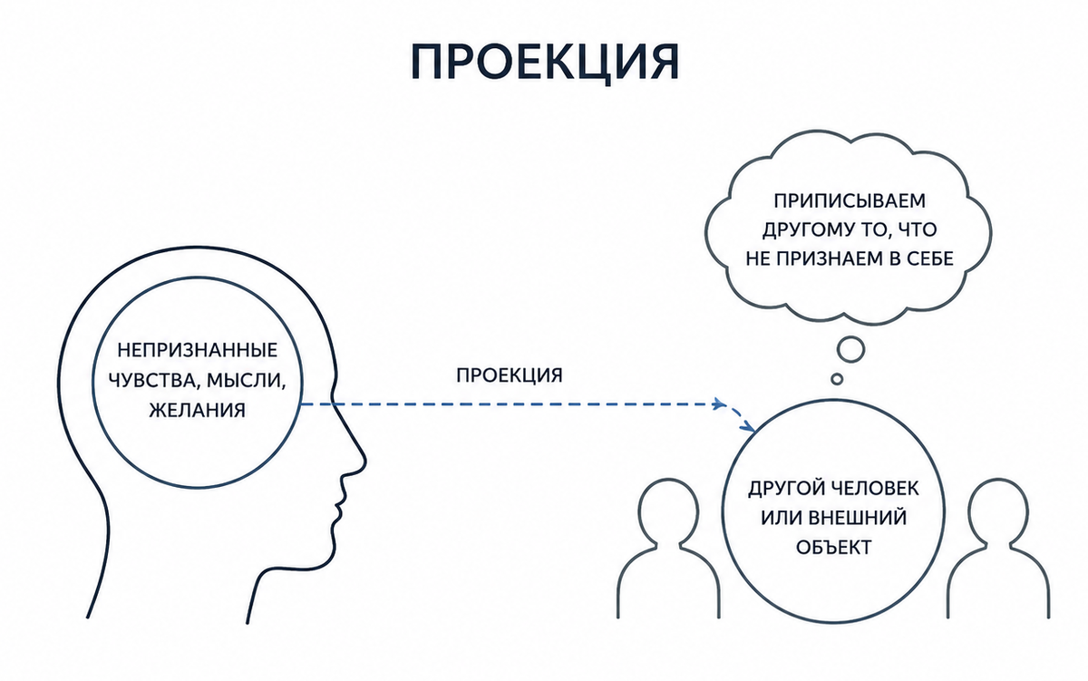 Что такое проекция простыми словами?