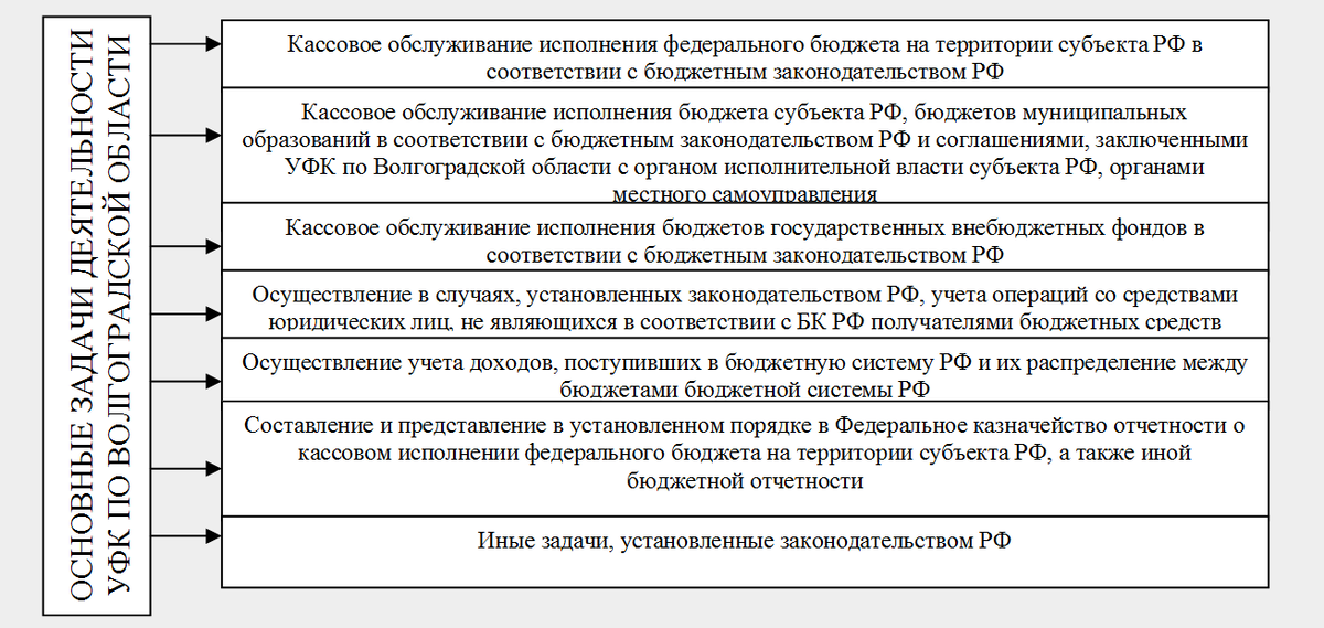 Рисунок 1 — Основные задачи деятельности Управления Федерального казначейства по Волгоградской области