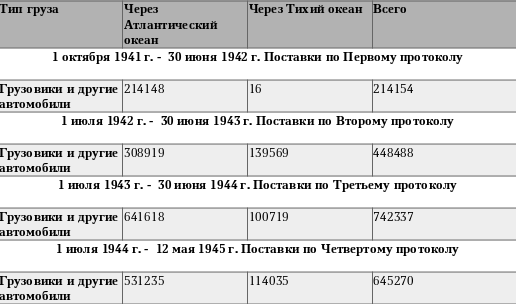 Таблица 1. Поставки автомобилей из США по Ленд-лизу согласно Протоколам