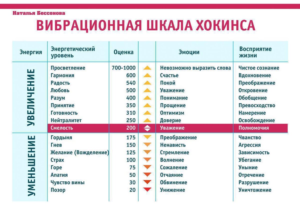 Источник: таблица вибраций Хокинса 