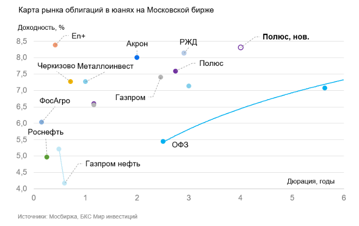 Карта рынка облигаций в юанях на Московской бирже