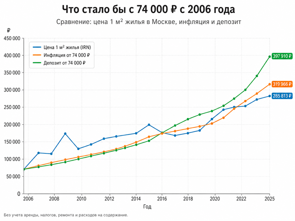 примерный график сравнения доходности депозита, инфляции и роста цен на жилье в Москве