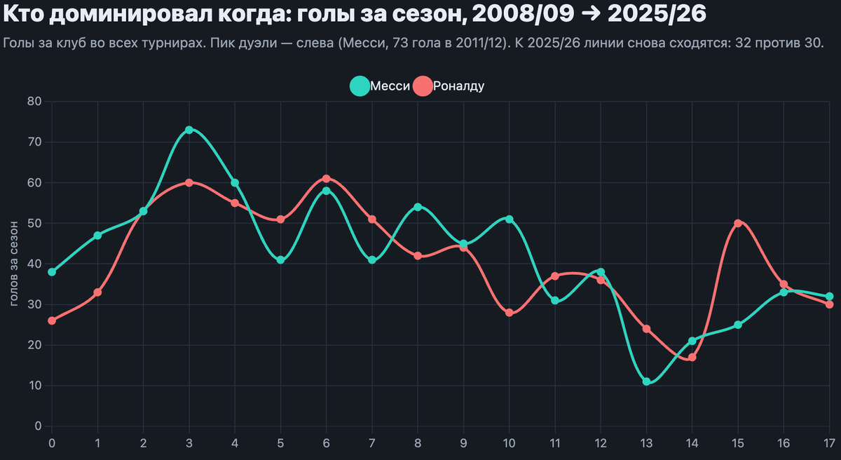Источник: messivsronaldo.app (клубные голы по сезонам, все турниры). Сезон 2025/26 — по ходу.