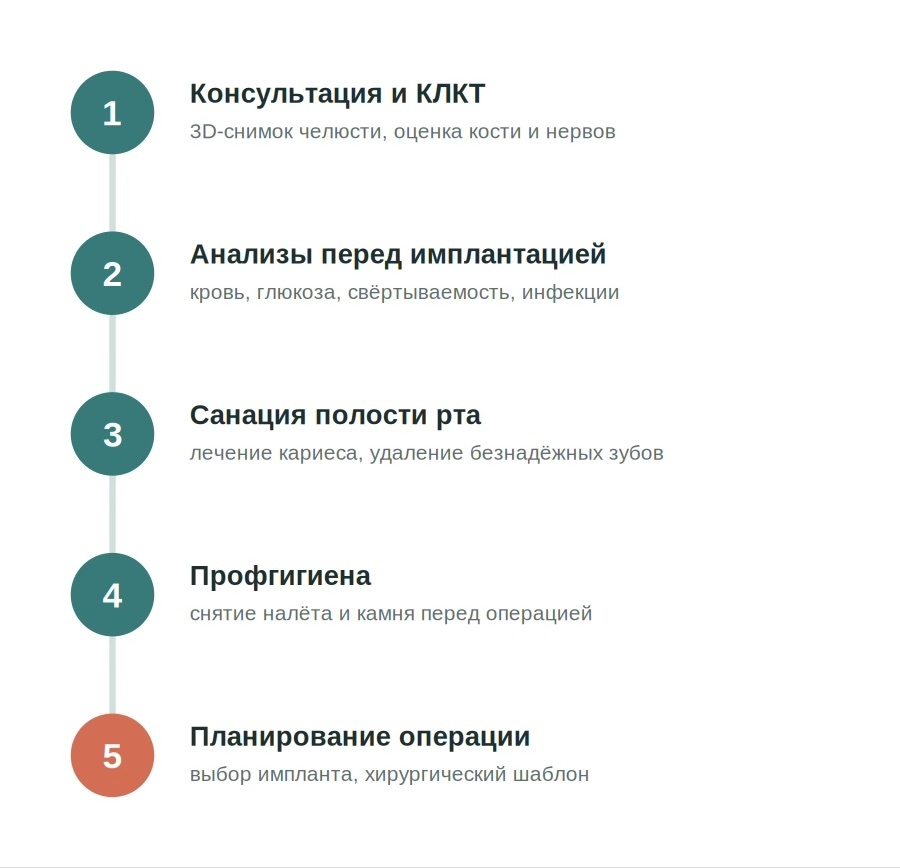 Пять шагов подготовки к имплантации — от диагностики до планирования операции.