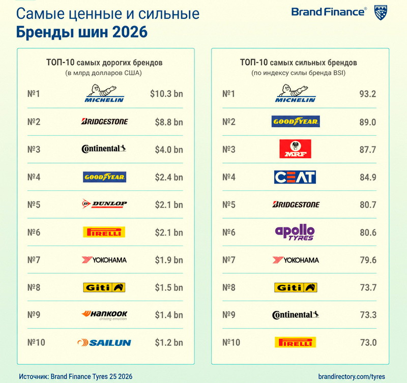 Рейтинг самых ценных и сильных брендов шин по данным Brand Finance (2026 г.) Источник: brandfinance.com