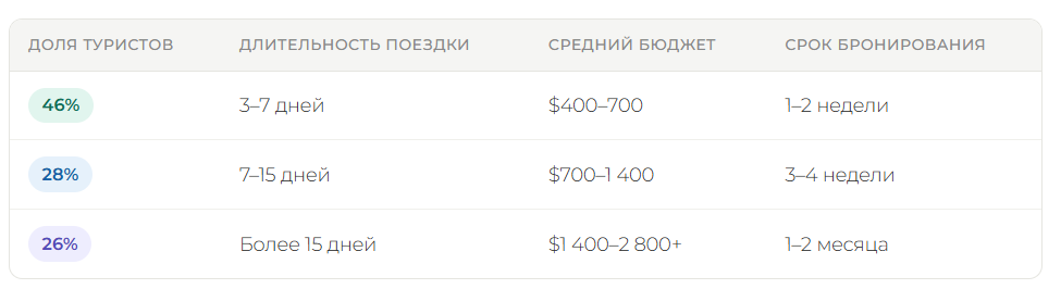 Бюджеты и сроки планирования по типам поездок