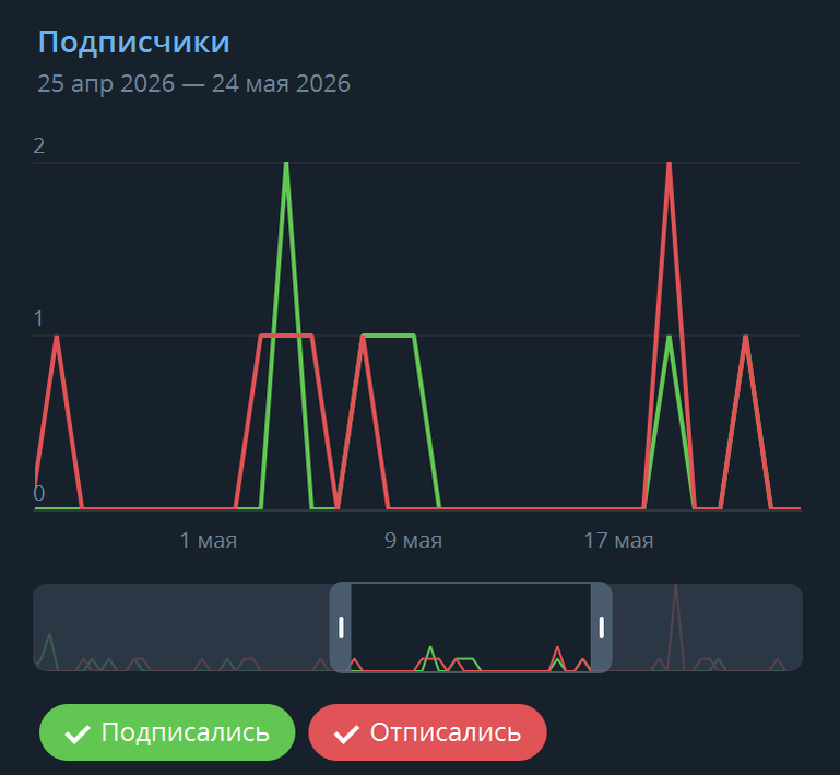 Данные сервиса Telegram