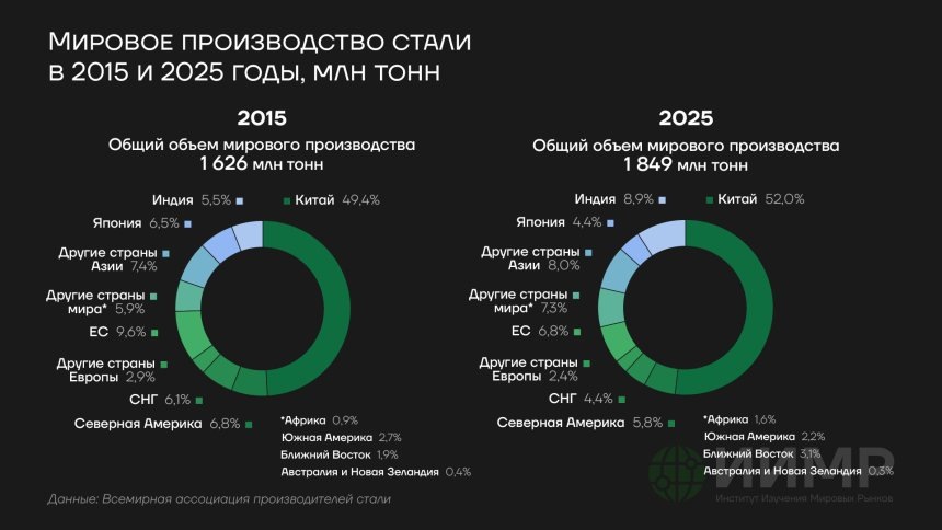 Мировое производство стали в 2015 и 2025 годах, млн тонн https://worldmarketstudies.ru/
