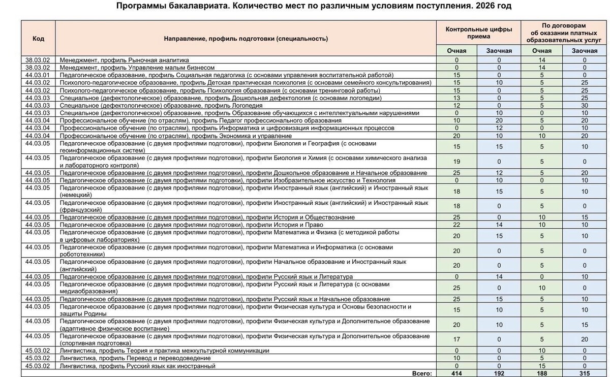    Приемная комиссия в ОГПУ в Оренбурге   Оренбургский государственный педагогический университет