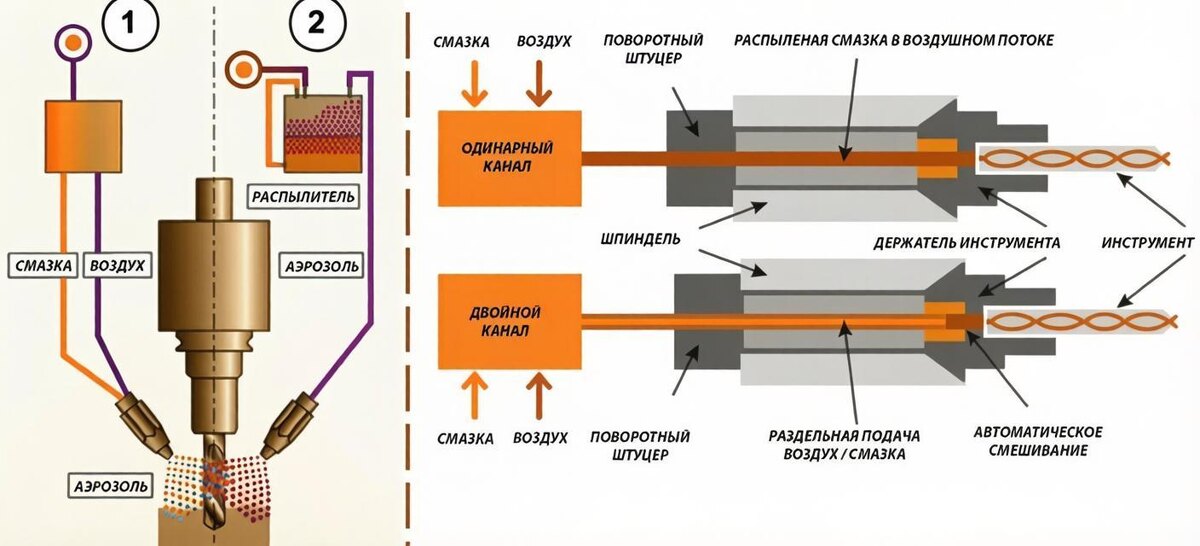 Типичная схема подачи поодачи  СОЖ и воздуха в рабочую зону станка.