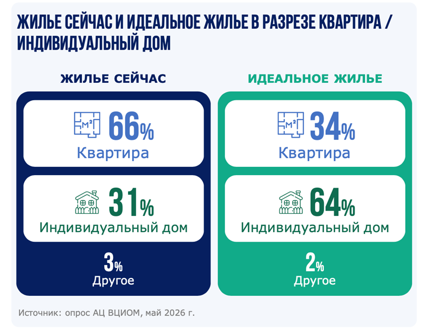 Результаты опроса ВЦИОМ показывают: большинство граждан хотели бы жить в частном доме. Скриншот сайта wciom.ru
