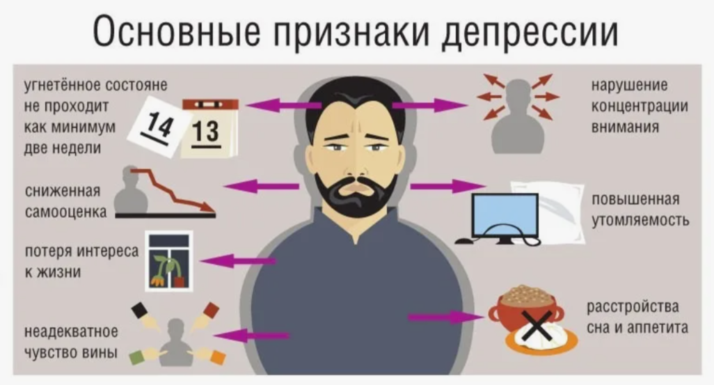 Для диагностики депрессии врач-психиатр или психотерапевт проводит клинико-анамнестическое обследование, оценивает симптомы и их влияние на жизнь пациента.