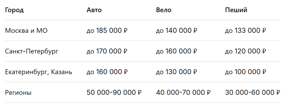 Топ 50 отзывов о работе пешим курьером