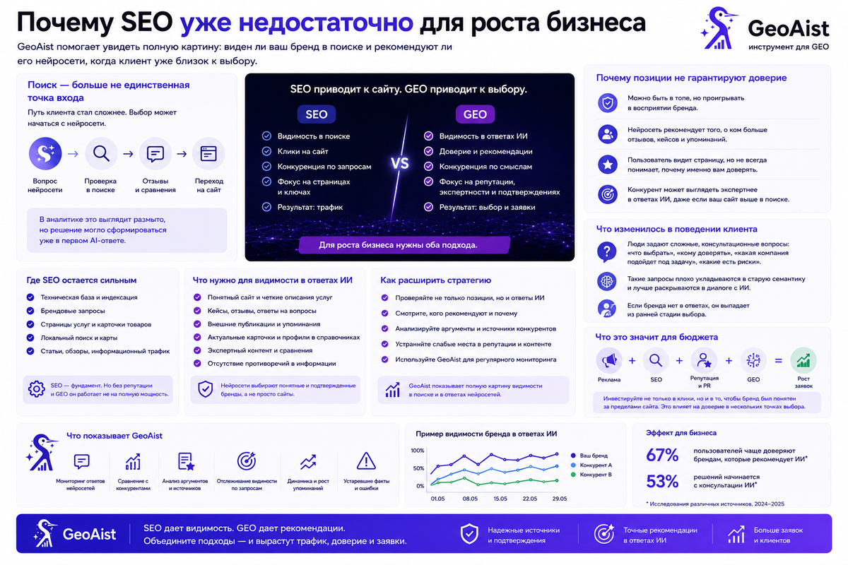 GeoAist.rг - инструмент для продвижения в ответах нейросетей