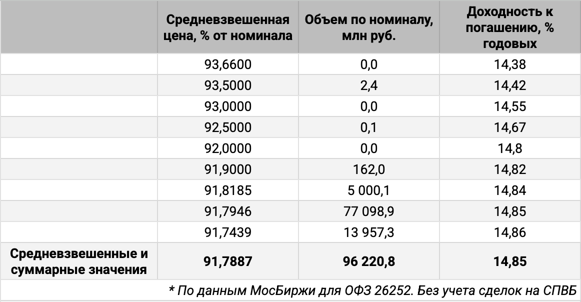 Распределение объемов сделок ОФЗ 26252 по доходности. Источник данных: МосБиржа.