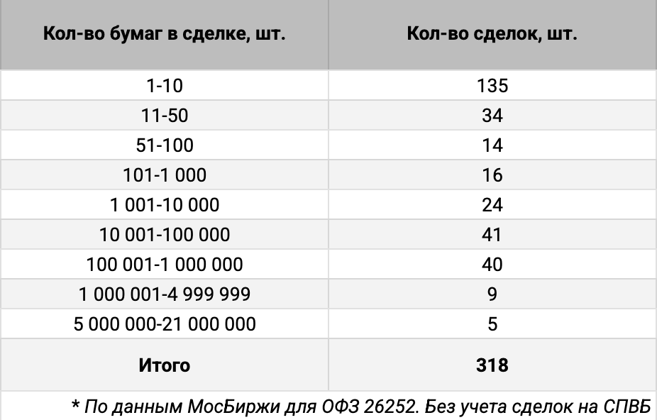 Распределение ОФЗ 26252 по количеству сделок. Источник данных: МосБиржа.