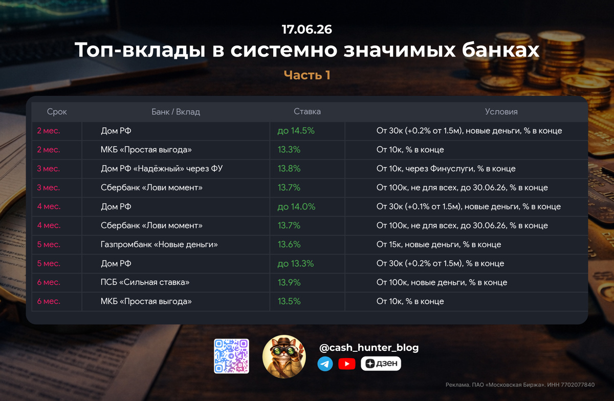 Краткая таблица с условиями по вкладам от 2 до 6 месяцев. 