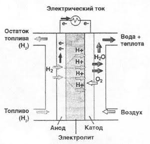 Нейтральная схема работы топливного элемента. Внутри устройства нет привычного горения: молекулы водорода отдают электроны, а на выходе мы получаем электричество и водяной пар. barque.ru