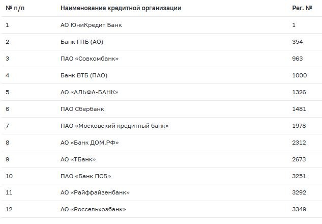 Источник: https://www.cbr.ru/banking_sector/credit/systembanks.html/