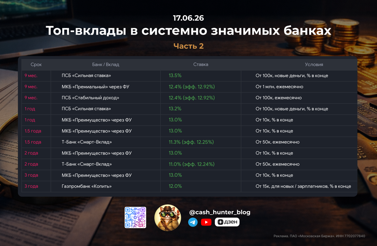 Краткая таблица с условиями по вкладам от 9 месяцев до 3-х лет.