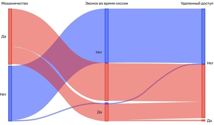 Как мошенники обходят антифрод-системы в мобильных приложениях