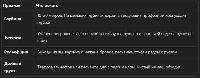 Таблица признаков перспективного места