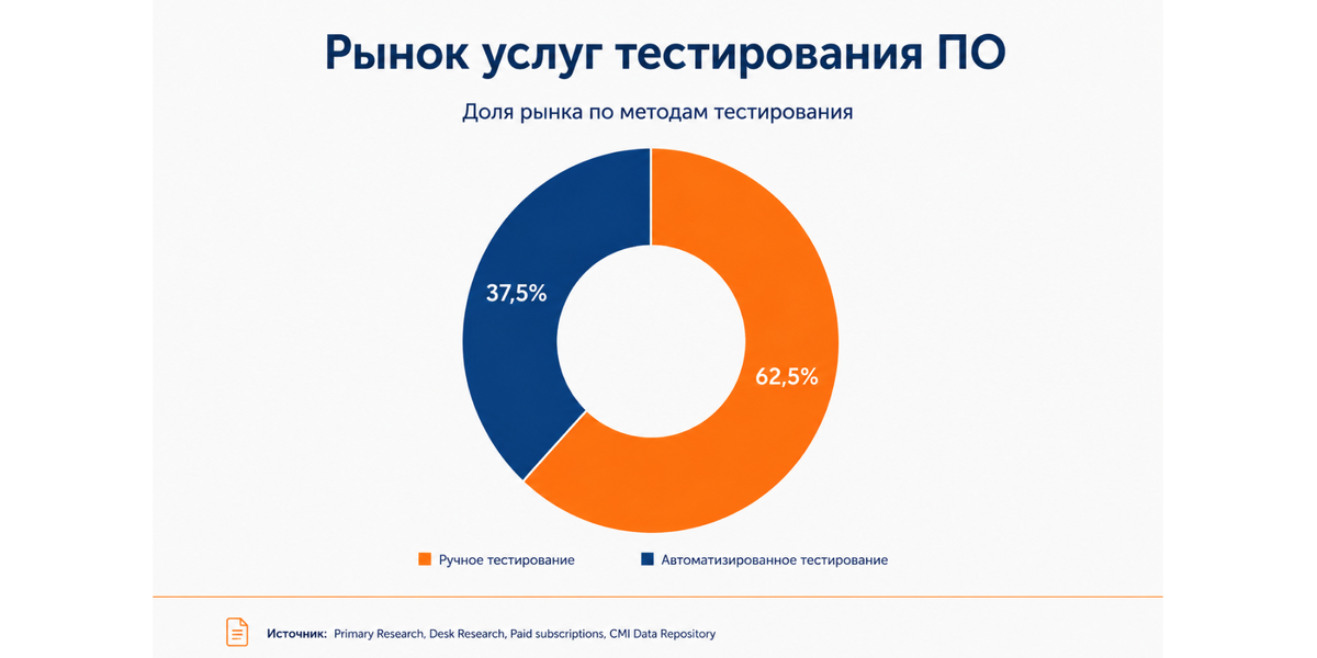 Рынок услуг тестирования ПО